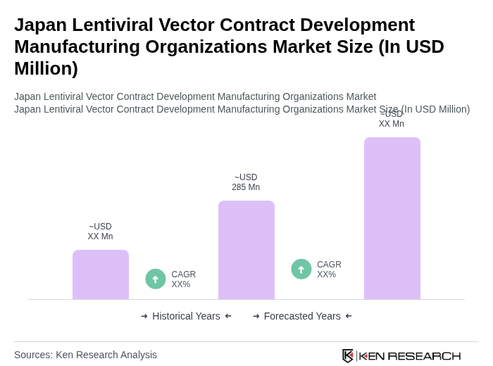 Japan Lentiviral Vector Contract Development Manufacturing Organizations Market Size